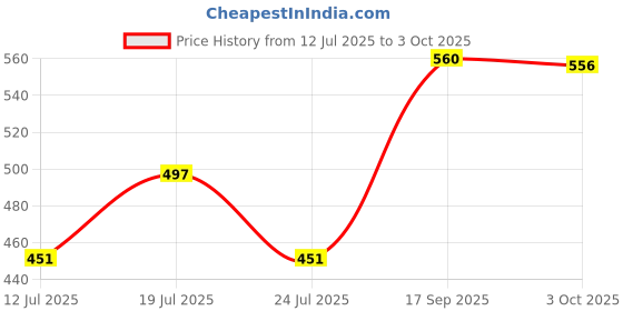 flipkart.com Silayi Karaoke Sound System Speaker with Mic Speaker Mount Price History Graph from 12 Jul 2025 to 3 Oct 2025