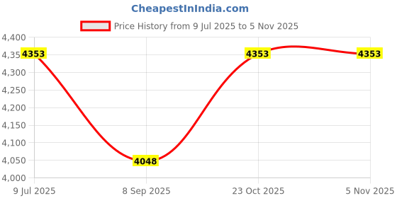 flipkart.com SILBO RM60-P WI-FI6 Dual Band Wireless Router Wireless Router 2.4 GHz, 5 GHz 1800 Mbps Wifi Speed Dual Band External Antenna Ethernet (Cable Broadband) Price History Graph from 9 Jul 2025 to 5 Nov 2025