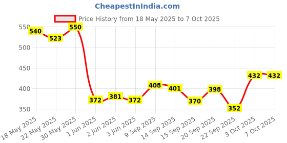 flipkart.com silboil ADVANCED 4T -PLUS 10W-50 ( API: SN/TC) ( JASO: MA-2) High Performance Full-Synthetic Engine Oil silboil Price History Graph from 18 May 2025 to 7 Oct 2025
