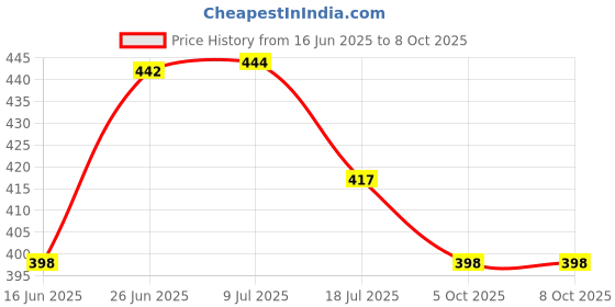 flipkart.com silboil ADVANCED 4T -PLUS 10W-50 ( API: SN/TC) ( JASO: MA-2) High Performance Full-Synthetic Engine Oil silboil Price History Graph from 16 Jun 2025 to 7 Oct 2025