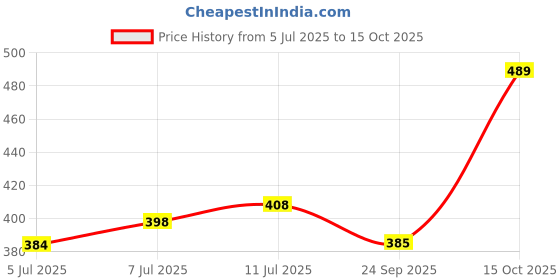 flipkart.com silboil ADVANCED 4T -PLUS 10W-50 ( API: SN/TC) ( JASO: MA-2) High Performance Full-Synthetic Engine Oil silboil Price History Graph from 5 Jul 2025 to 15 Oct 2025