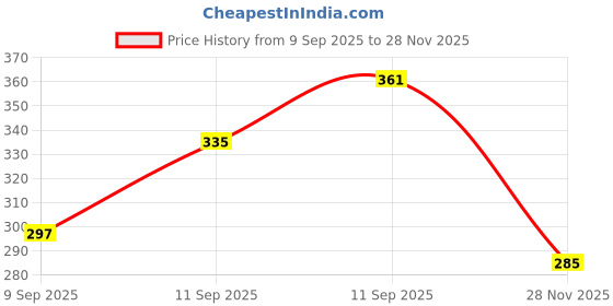 flipkart.com silboil ADVANCED [MPLR-3] NLGI- 3 Long Run Grease silboil Price History Graph from 9 Sep 2025 to 28 Nov 2025