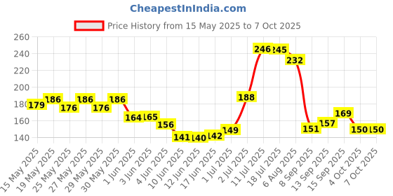 flipkart.com silboil ADVANCED MULTIPURPOSE LP-3 | NLGI-3 Certified Superior Performance | Heavy-Duty Grease silboil Price History Graph from 15 May 2025 to 7 Oct 2025
