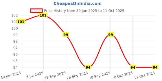 flipkart.com silboil ADVANCED MULTIPURPOSE LP-3 | NLGI-3 Certified Superior Performance | Heavy-Duty Grease silboil Price History Graph from 30 Jun 2025 to 11 Oct 2025