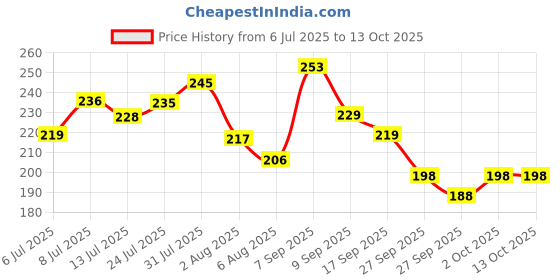 flipkart.com silboil ADVANCED MULTIPURPOSE LP-3 | NLGI-3 Certified Superior Performance | Heavy-Duty Grease silboil Price History Graph from 6 Jul 2025 to 13 Oct 2025