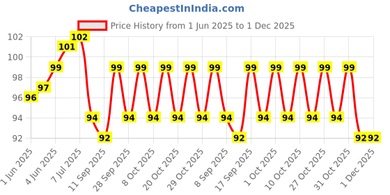 flipkart.com silboil AIR SHOCK ADVANCED Suspension Fluid | Anti-Foaming Premium Telescopic Shocker Fork Oil silboil Price History Graph from 1 Jun 2025 to 1 Dec 2025