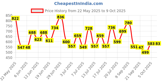 flipkart.com silboil BULLET SPECIAL 4T SUPER 15W-50 ( API: SM) ( JASO: MA-2) High Performance Synthetic Blend Engine Oil silboil Price History Graph from 22 May 2025 to 8 Oct 2025