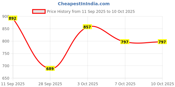 flipkart.com silboil ENERGY PLUS SCOTT SAE 5W-30 ( API: SM/CH-4 Cetified ) Premium Full-Synthetic Engine Oil silboil Price History Graph from 11 Sep 2025 to 9 Oct 2025