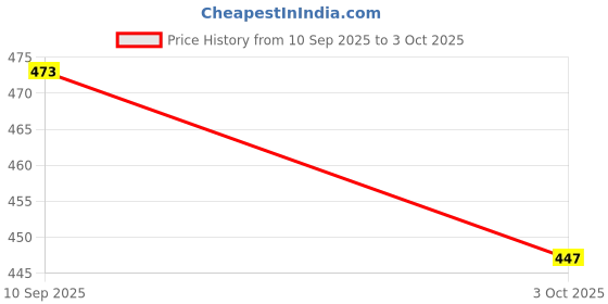 flipkart.com silboil MAGNUM-4T THROTTLE BSVI 5W-30 ( API: SN) ( JASO: MA) High Performance Full-Synthetic Engine Oil silboil Price History Graph from 10 Sep 2025 to 3 Oct 2025