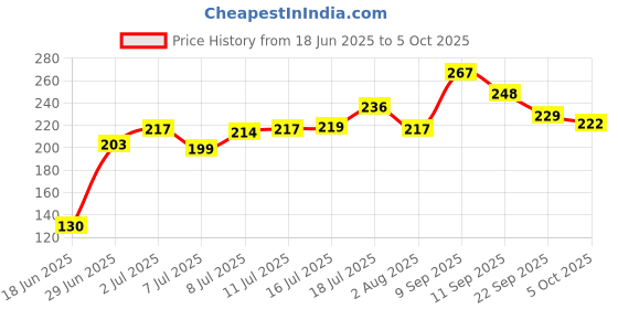 flipkart.com silboil MAX POWER EP-90 (API GL-4) | Suitable For Chain Lube and Transmissions | Advanced Long-Lasting Gear Oil silboil Price History Graph from 18 Jun 2025 to 5 Oct 2025