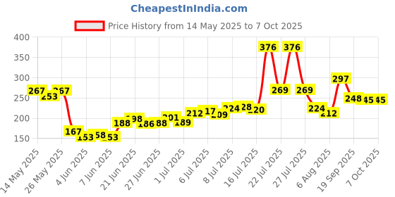 flipkart.com silboil POWER 2T SPECIAL ( API: TC) ( JASO: FB) (2 Bottle of 500ml Each) High Performance 2-Stoke Mineral Engine Oil silboil Price History Graph from 14 May 2025 to 5 Oct 2025