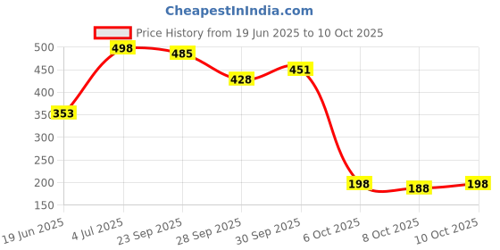 flipkart.com silboil PREMIUM RED GEL | NLGI-2.5 Certified Superior Performance | Heavy-Duty Lithium Based Grease silboil Price History Graph from 19 Jun 2025 to 10 Oct 2025