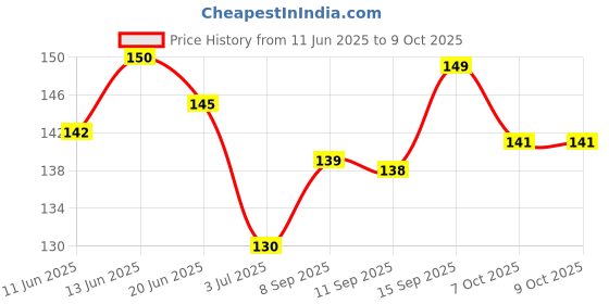 flipkart.com silboil RED F12S+ LONGLIFE ANTIFREEZE | Concentrated (1:4) Formula with Advanced Deep-Cool Technology Coolant silboil Price History Graph from 11 Jun 2025 to 8 Oct 2025