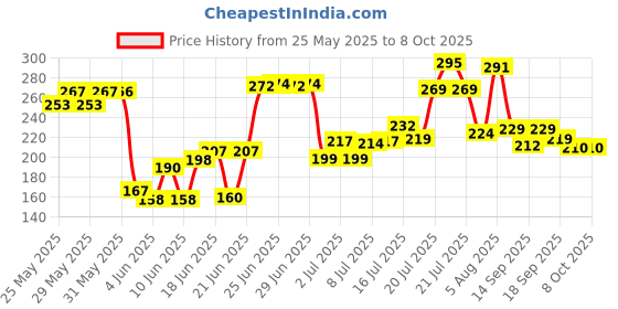 flipkart.com silboil SCOOTY SPECIAL 4T- NITRIC 10W-30 (API: SM) ( JASO: MB) High Performance Synthetic Blend Engine Oil silboil Price History Graph from 25 May 2025 to 7 Oct 2025