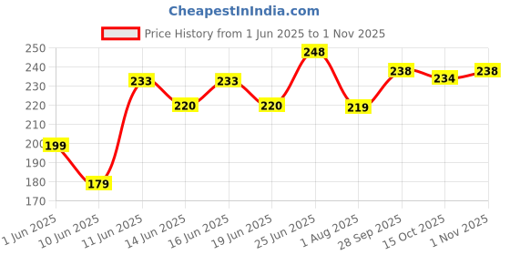 flipkart.com silboil SUPREME 4T -QWICK 20W-50 ( API: SM) ( JASO: MA-2) High Performance Synthetic Blend Engine Oil silboil Price History Graph from 1 Jun 2025 to 1 Nov 2025