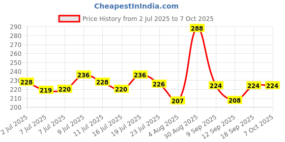 flipkart.com silboil SUPREME 4T -QWICK 20W-50 ( API: SM) ( JASO: MA-2) High Performance Synthetic Blend Engine Oil silboil Price History Graph from 2 Jul 2025 to 6 Oct 2025