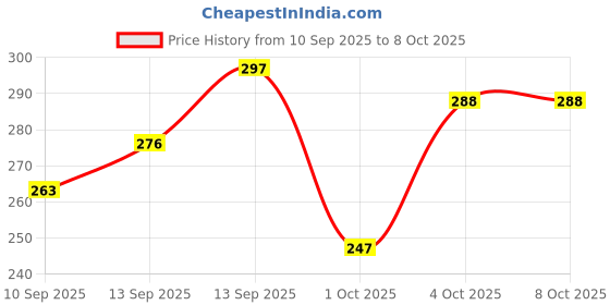 flipkart.com silboil SUPREME 4T -QWICK 20W-50 ( API: SM) ( JASO: MA-2) High Performance Synthetic Blend Engine Oil silboil Price History Graph from 10 Sep 2025 to 7 Oct 2025