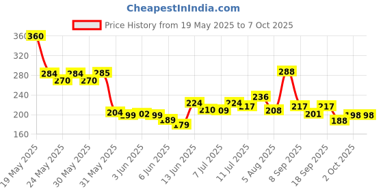 flipkart.com silboil TORNADO 4T FURIOUS 10W-30 (API: SM) ( JASO: MA-2) High Performance Synthetic Blend Engine Oil silboil Price History Graph from 19 May 2025 to 7 Oct 2025