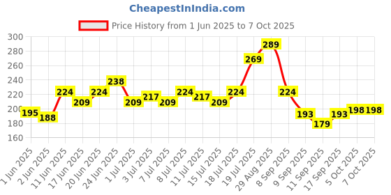 flipkart.com silboil TWIN 4T START 20W-40 ( API: SM/TC) ( JASO: MA-2) High Performance Synthetic Blend Engine Oil silboil Price History Graph from 1 Jun 2025 to 7 Oct 2025