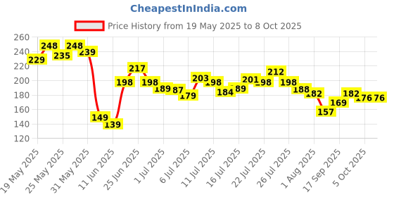 flipkart.com silboil UNIVERSAL 4T-PLUS 20W-40 (API: SL) ( JASO: MB/MA-2) High Performance Mineral Engine Oil silboil Price History Graph from 19 May 2025 to 7 Oct 2025