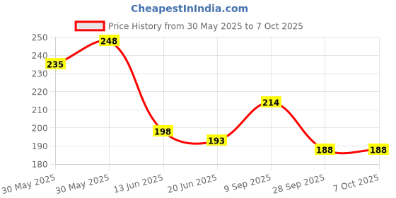 flipkart.com silboil UNIVERSAL 4T-PLUS 20W-40 (API: SL) ( JASO: MB/MA-2) High Performance Mineral Engine Oil silboil Price History Graph from 30 May 2025 to 7 Oct 2025