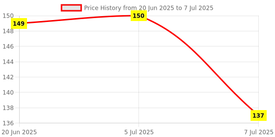 flipkart.com chicbunny SILCON FRUIT SHAPE TEETHER Teether and Feeder chicbunny Price History Graph from 20 Jun 2025 to 7 Jul 2025