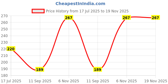 flipkart.com kakagugu Silcone baby bib with crumb catcher, adjustable neckline with buttons, kakagugu Price History Graph from 17 Jul 2025 to 18 Nov 2025