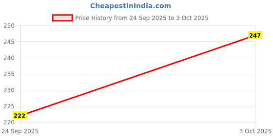 flipkart.com sildust Professional Liquid Foundation Waterproof Long Lasting Full Face Coverage Foundation sildust Price History Graph from 24 Sep 2025 to 3 Oct 2025