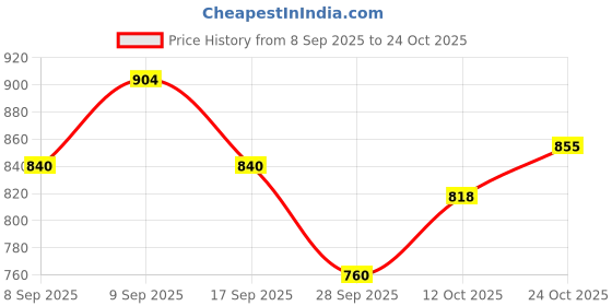 flipkart.com tripa Silencer Bend Pipe Bajaj Platina Slip-on Exhaust System tripa Price History Graph from 8 Sep 2025 to 22 Oct 2025