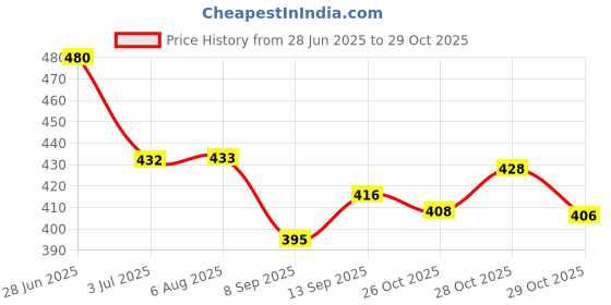 flipkart.com p a Silencer Bend Pipe For Honda Dio Slip-on Exhaust System p a Price History Graph from 28 Jun 2025 to 29 Oct 2025