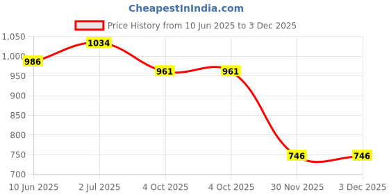 flipkart.com bsi Silencer Bend Pipe Heat Shield Protector Bike Radiator Guard bsi Price History Graph from 10 Jun 2025 to 2 Dec 2025