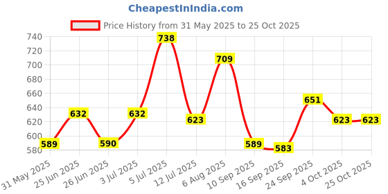 flipkart.com indopower SILENCER COATING BLACK 500ml. Combo indopower Price History Graph from 31 May 2025 to 25 Oct 2025