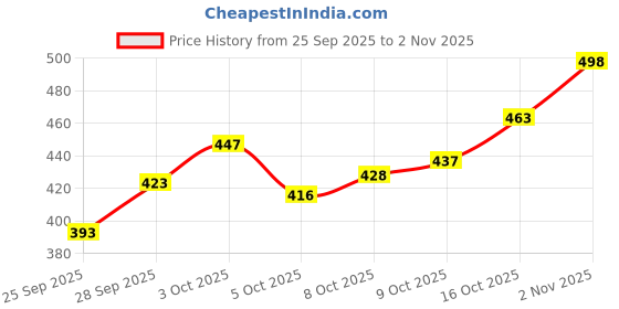flipkart.com chinkraft Silencer End Cap for Yamaha R15 V3 (2017-2020)-High Performance and Stylish Motorcycle Fork Cover chinkraft Price History Graph from 25 Sep 2025 to 2 Nov 2025