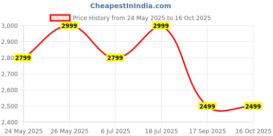 flipkart.com zebronics SILENCIO 111 (Duke 3), Hybrid ANC 50dB, 55H*Backup,40mm Titanium Drivers,BT v5.4 Bluetooth Headset zebronics Price History Graph from 24 May 2025 to 16 Oct 2025