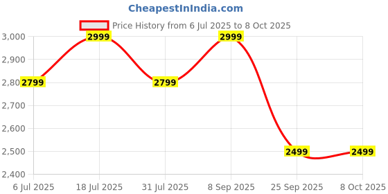 flipkart.com zebronics SILENCIO 111 (Duke 3), Hybrid ANC 50dB, 55H*Backup,40mm Titanium Drivers,BT v5.4 Bluetooth Headset zebronics Price History Graph from 6 Jul 2025 to 8 Oct 2025