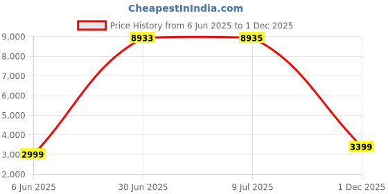 flipkart.com polycab Silencio Cruiser 5 Star 1200 3 Blade Ceiling Fan polycab Price History Graph from 6 Jun 2025 to 1 Dec 2025