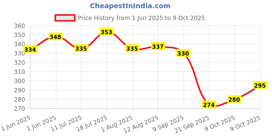 flipkart.com silencio Dematting Comb for Dog and Cat Shedding Blade for Dog & Cat silencio Price History Graph from 1 Jun 2025 to 9 Oct 2025