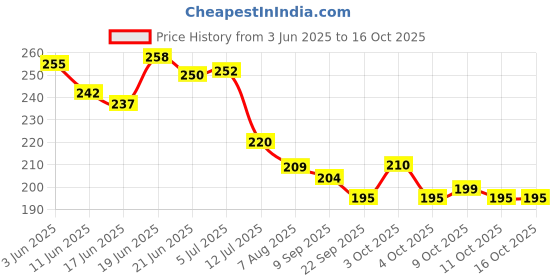 flipkart.com silencio Height Increase Insoles 4 Layer 9 cm (3.5 Inch) Taller Insoles for Men and Women Heel Support silencio Price History Graph from 3 Jun 2025 to 15 Oct 2025
