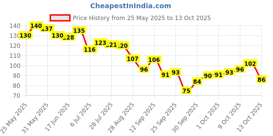 flipkart.com silencio Insoles Gel Shoes For Men and Women Trimmable Replacing Insole (EU Size 40-45) Foot Support silencio Price History Graph from 25 May 2025 to 13 Oct 2025