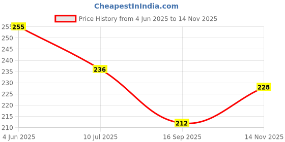 flipkart.com silencio Lint Rollers for Pet Hair Remover, 1 Handle with 3 Refills, 90 Total Sheets Lint Roller silencio Price History Graph from 4 Jun 2025 to 14 Nov 2025