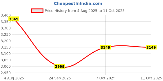 flipkart.com polycab Silencio Mini BLDC 48C Ceiling Fan with Remote 1200 3 Blade Ceiling Fan polycab Price History Graph from 4 Aug 2025 to 10 Oct 2025