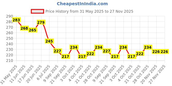 flipkart.com silencio Orthotic Arch Support Shoe Insoles for kids, Men & Women EU Size 43-45 Heel Support silencio Price History Graph from 31 May 2025 to 26 Nov 2025