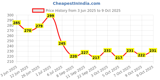 flipkart.com silencio Silicone Gel Insoles Orthotic Arch Support Shoe Pad Running Insoles SIZE 8 to 12 Heel Support silencio Price History Graph from 3 Jun 2025 to 9 Oct 2025