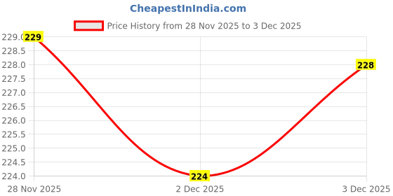 flipkart.com silencio Silicone V Face Mask- Face Lift Up Belt Facial Bandage Mask Cheek Face Shaping Mask silencio Price History Graph from 28 Nov 2025 to 3 Dec 2025
