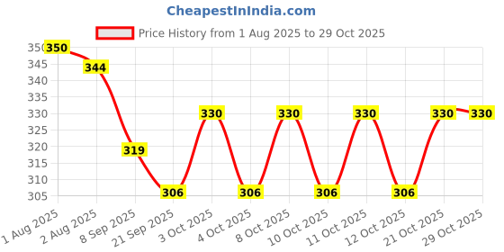 flipkart.com keshuenterprise Silent Feet Washing Machine Shock Pads (black/ set of 2) Indoor Rug Pad keshuenterprise Price History Graph from 1 Aug 2025 to 29 Oct 2025