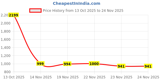 flipkart.com Silent Hill f Complete Edition Price History Graph from 13 Oct 2025 to 24 Nov 2025