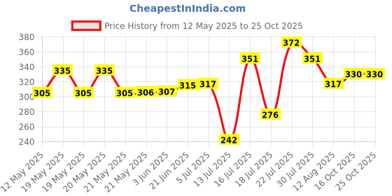 flipkart.com misaki Silent Water Dispenser Rechargeable TCI8 Automatic Bottled Water Dispenser misaki Price History Graph from 12 May 2025 to 25 Oct 2025