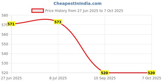 flipkart.com silentpowersunmeet Bullet Jar for Mixer Grinder Set of 2 Jar (530 ML, 350 ML)with gym sipper capN34 Mixer Juicer Jar silentpowersunmeet Price History Graph from 27 Jun 2025 to 7 Oct 2025