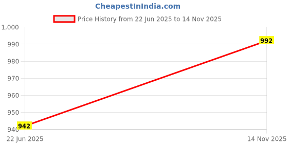 flipkart.com silentpowersunmeet Set of 4 Mixer Jar 3 Stainless Steel and 1 Milkshake blending Jar (Chutney, Dry, Liquid and Juicer Jar)|Standard Mixer Jar|Kitchen Tools|Mixer Grinder Steel jar with lid(Steel Black) Mixer Juicer Jar silentpowersunmeet Price History Graph from 22 Jun 2025 to 14 Nov 2025