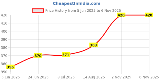 flipkart.com silentpowersunmeet Super Juicer Jar for Mixer Grinder Juicer Jar ABS Plastic Transparent EPP Black Mixer Juicer Jar silentpowersunmeet Price History Graph from 5 Jun 2025 to 6 Nov 2025